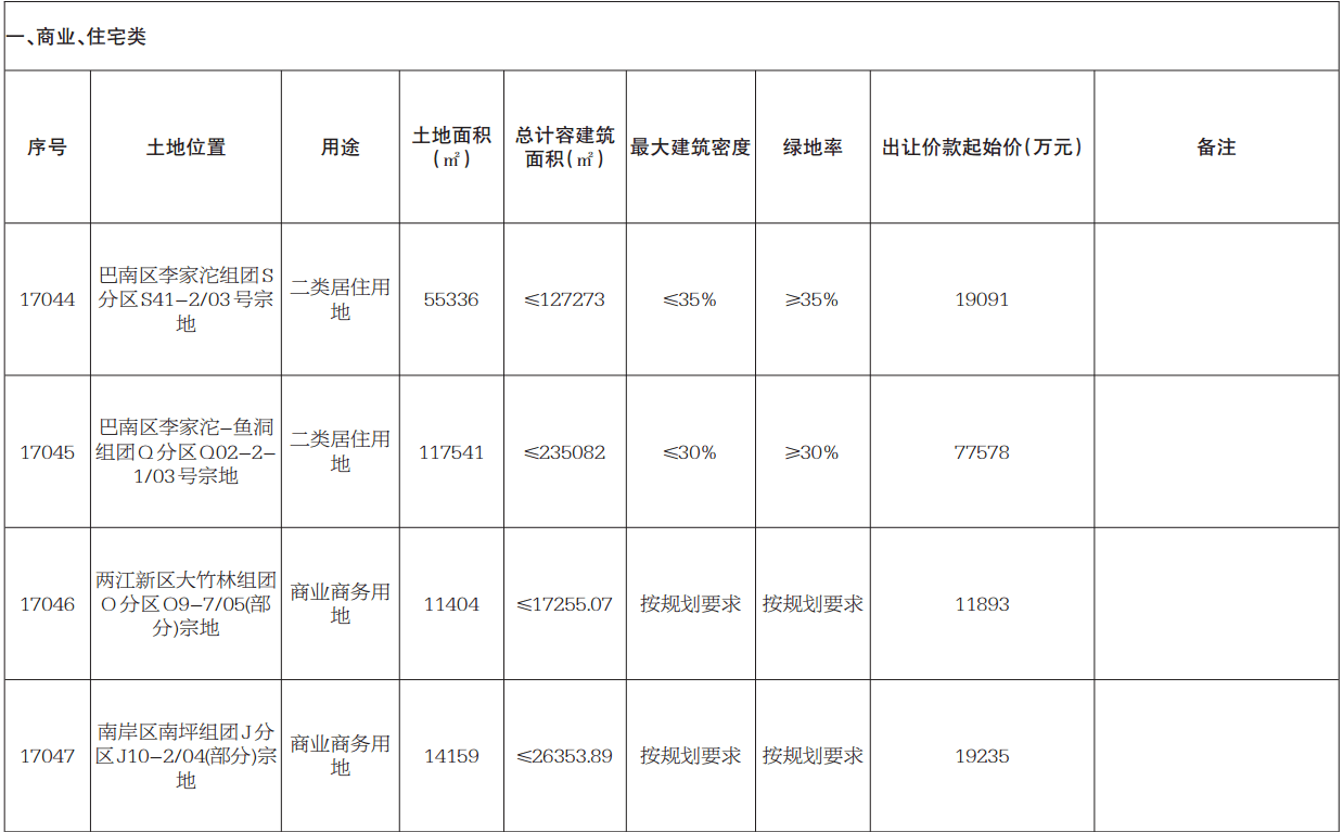 巴南區(qū)土地出讓最新動(dòng)態(tài)概覽