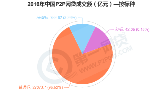 P2P行業(yè)最新規(guī)模、變革及前景展望